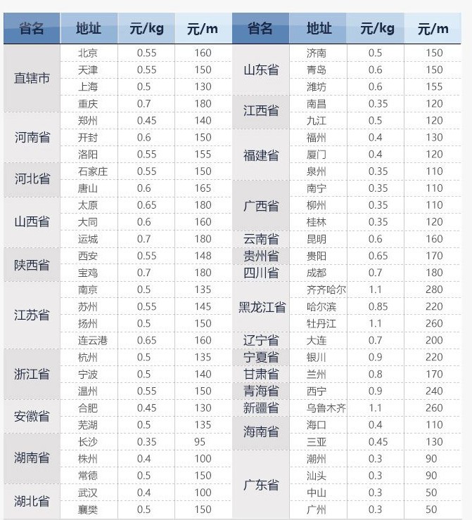深圳到齊齊哈爾運費多少錢-運輸價格-貨運物流收費標準
